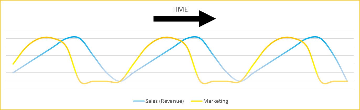 revenuevmarketinggraph